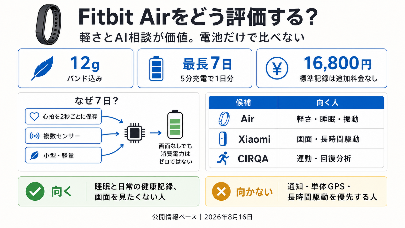 Google Fitbit Airは買いか?画面なし・7日駆動・Gemini分析を公開情報で評価