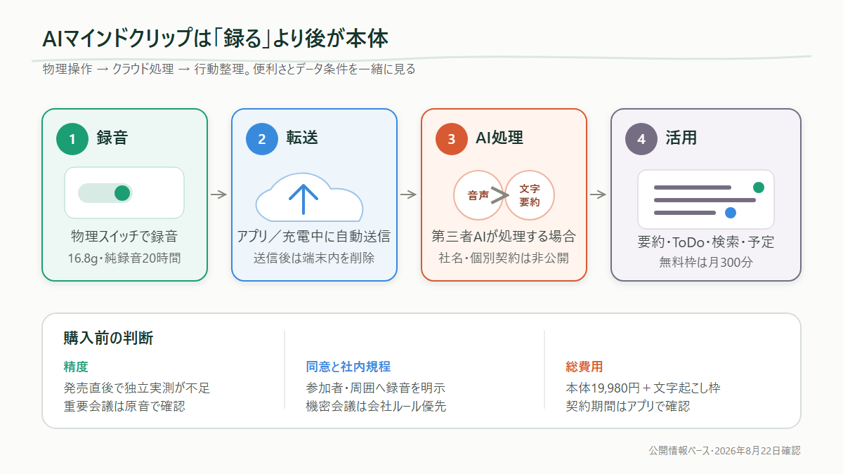 SwitchBot AIマインドクリップは買いか?19,980円・月300分・クラウド処理を公開情報で評価
